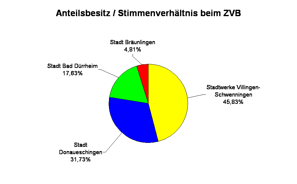 Anteilsbesitz / Stimmenverhltnis beim ZVB