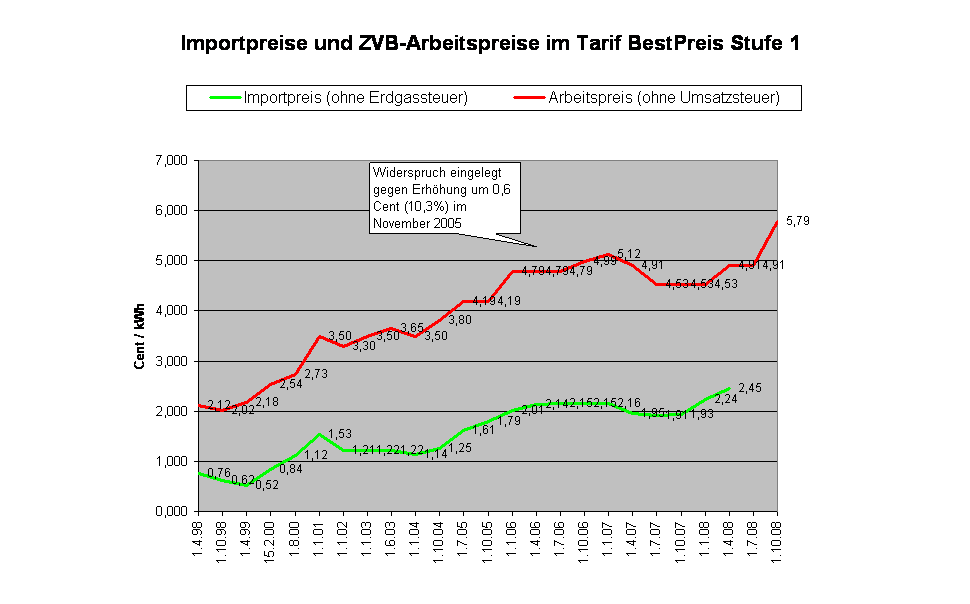 Importpreise und ZVB-Arbeitspreise im Tarif BestPreis Stufe 1
